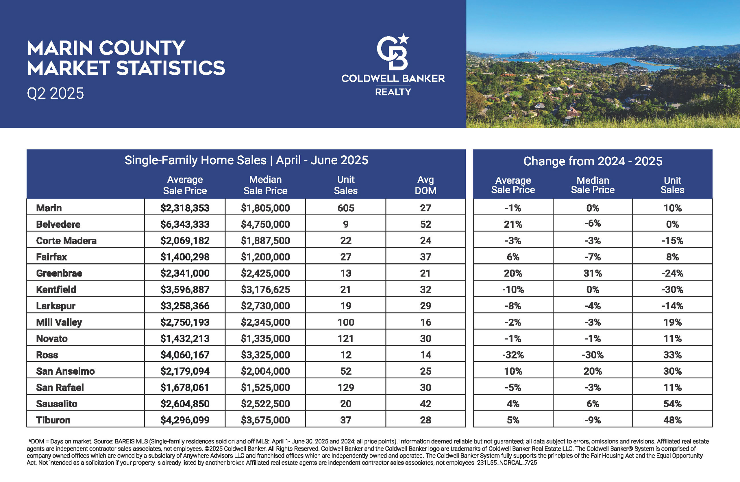 2025-Marin-County-Q2-Stats