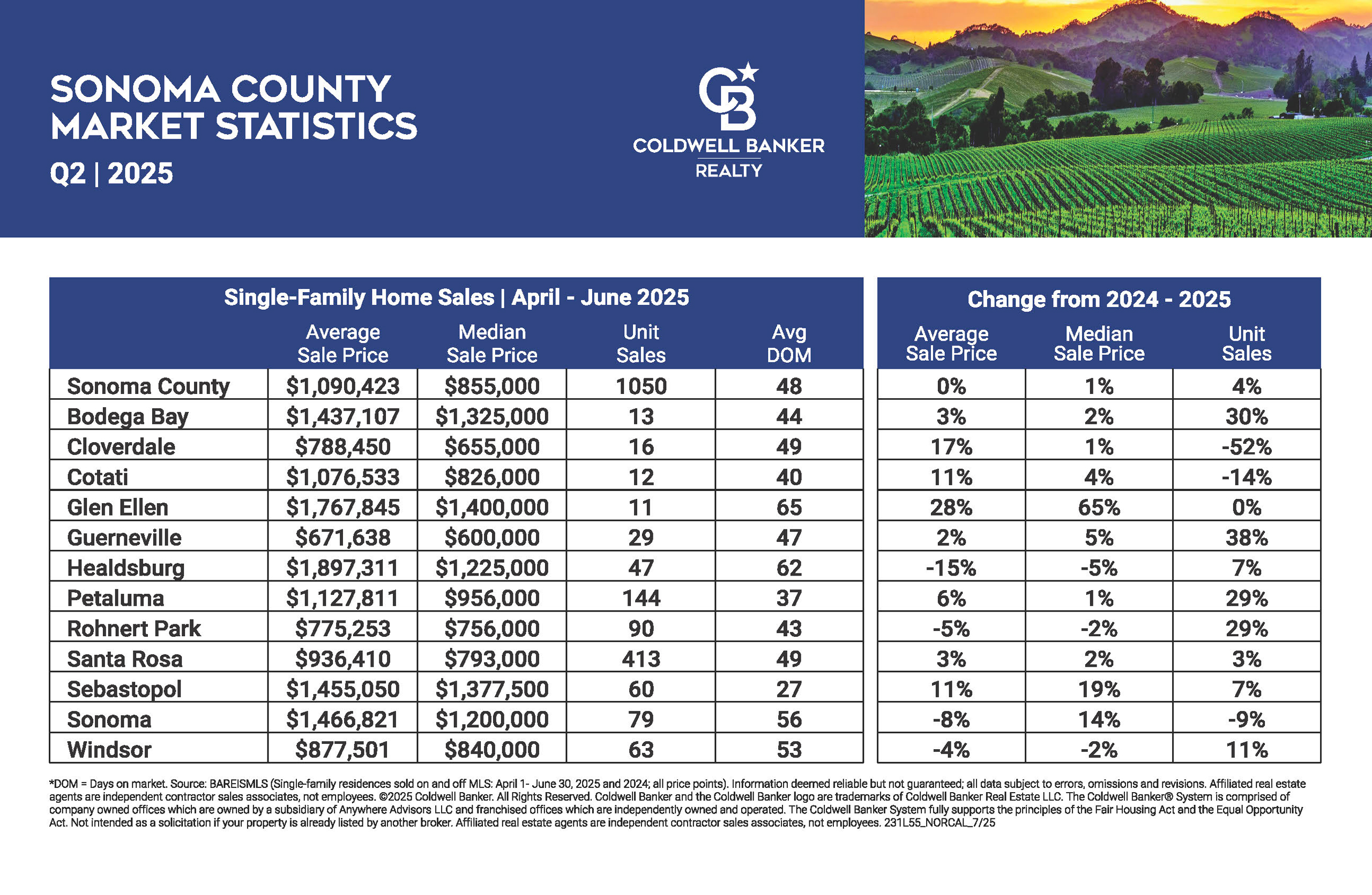 2025-Sonoma-County-Q2-Stats