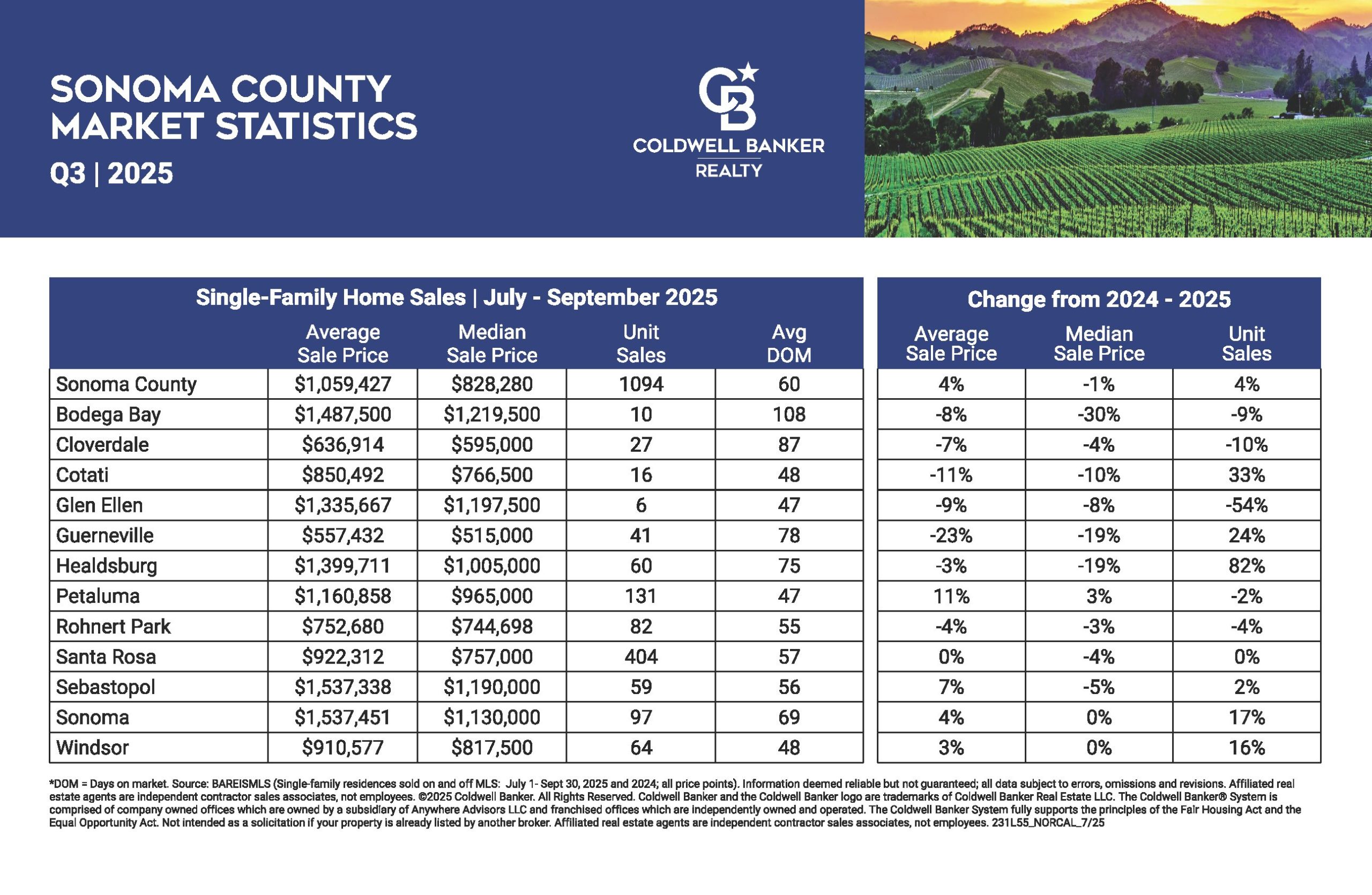 Q3_2025 Stats_Sonoma Postcard