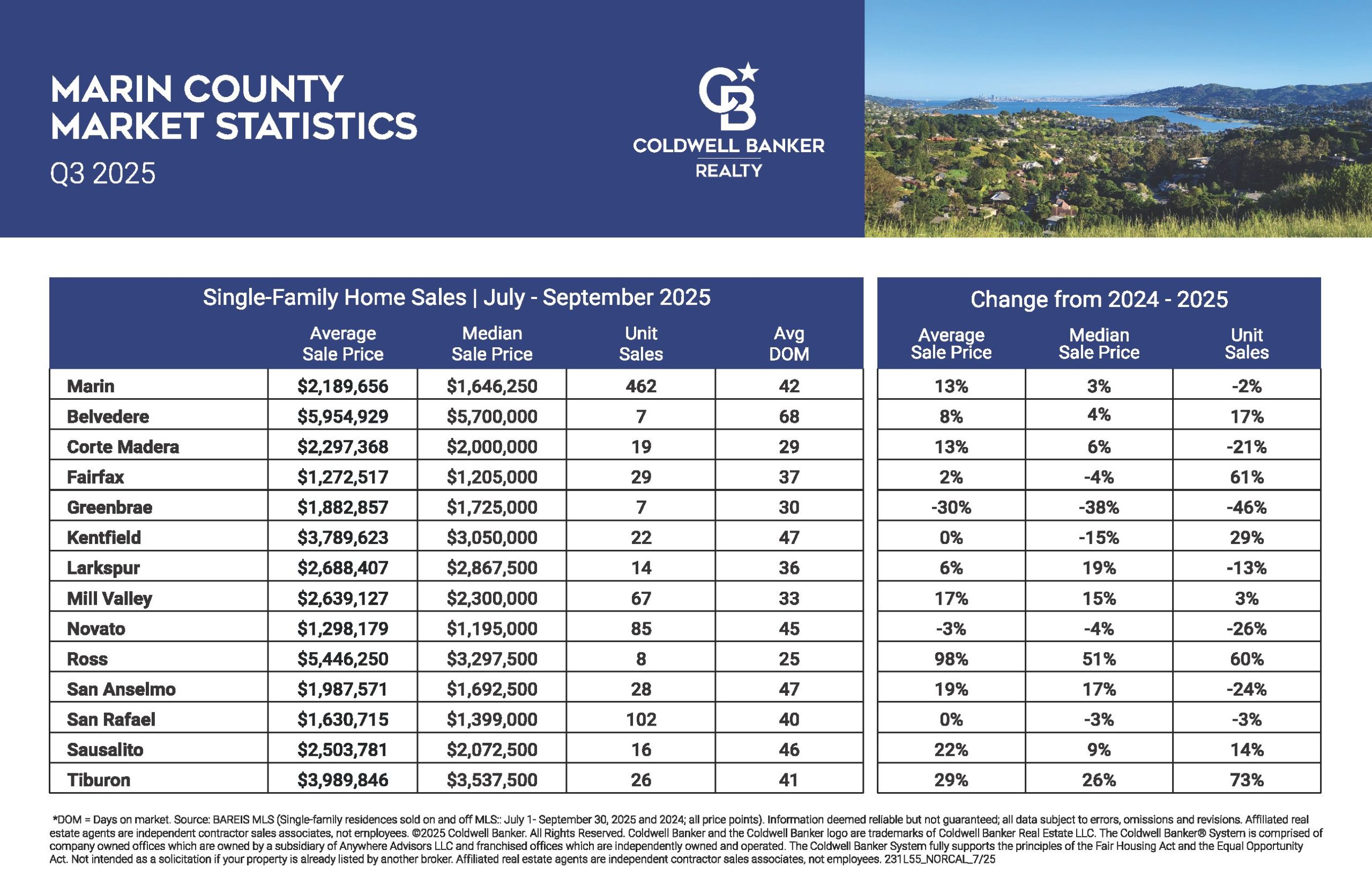 Q3_2025_Marin_Stats_Postcard