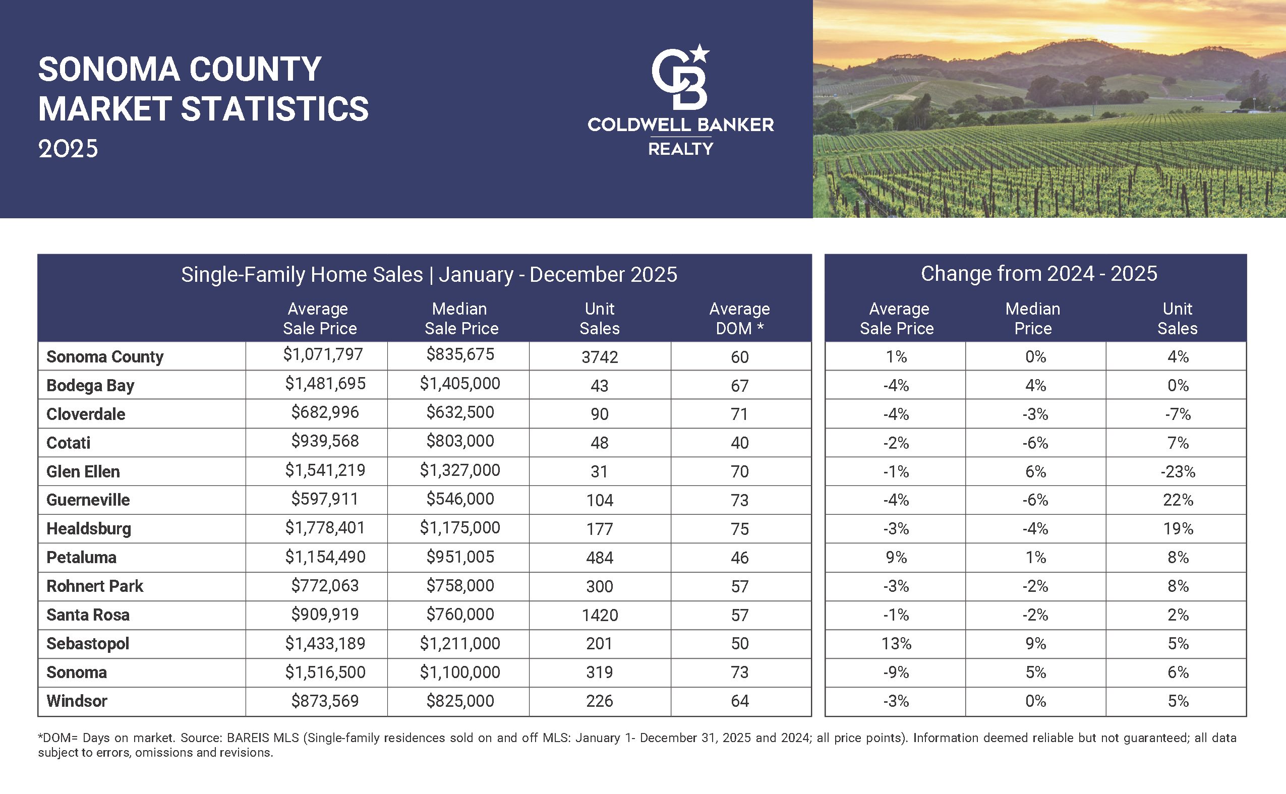 Sonoma County - 2025 Market Update Postcard
