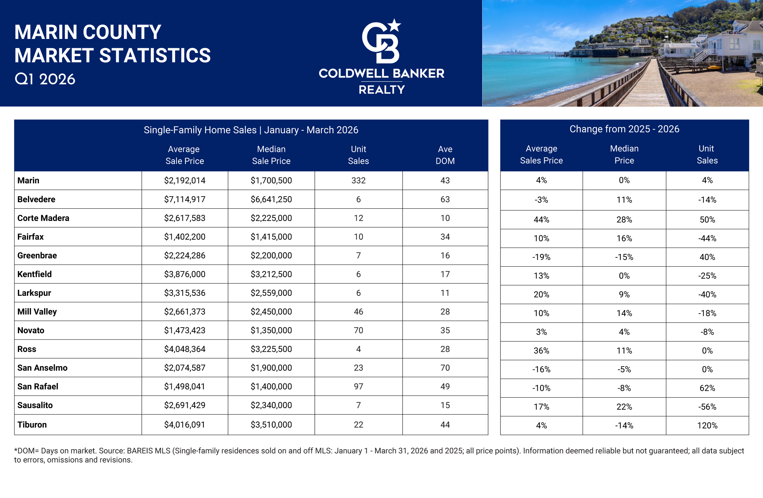 Marin County - Market Statistics Q1 2026