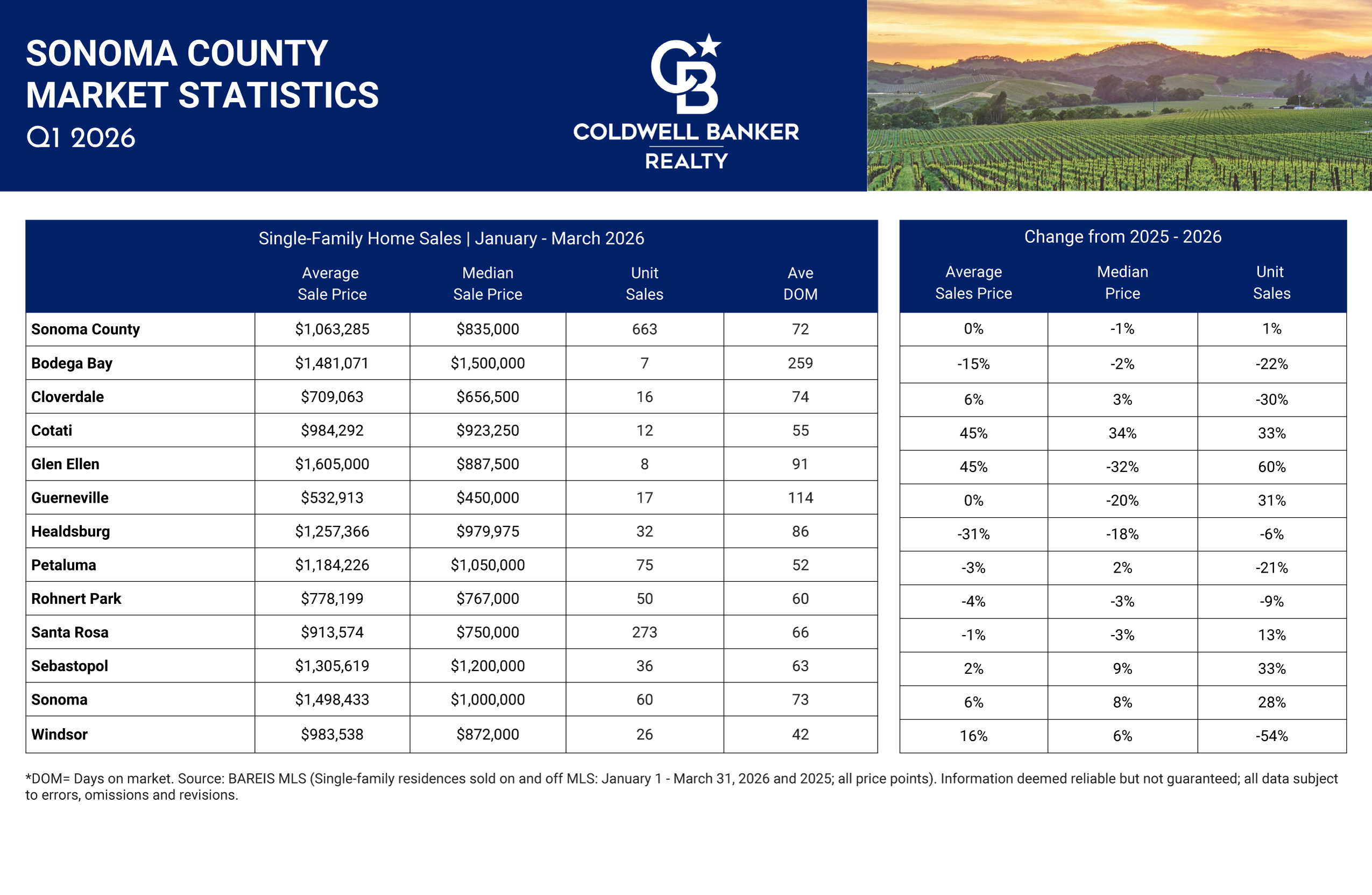 Sonoma County - Market Statistics Q1 2026