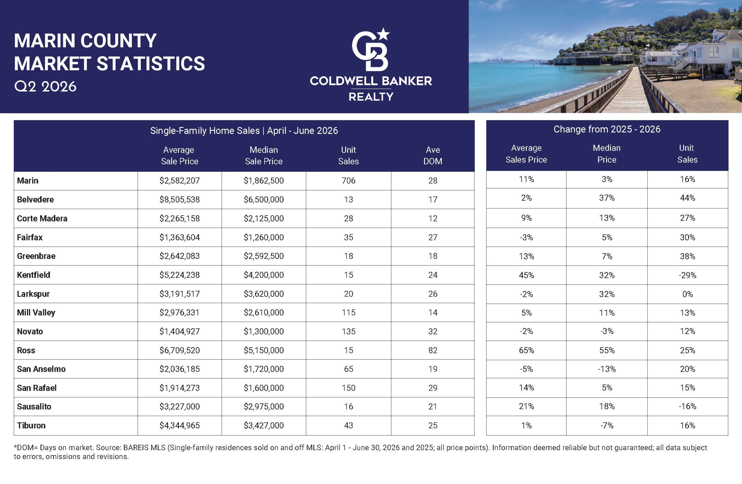 Marin County - Q2 2026 Market Update Postcard