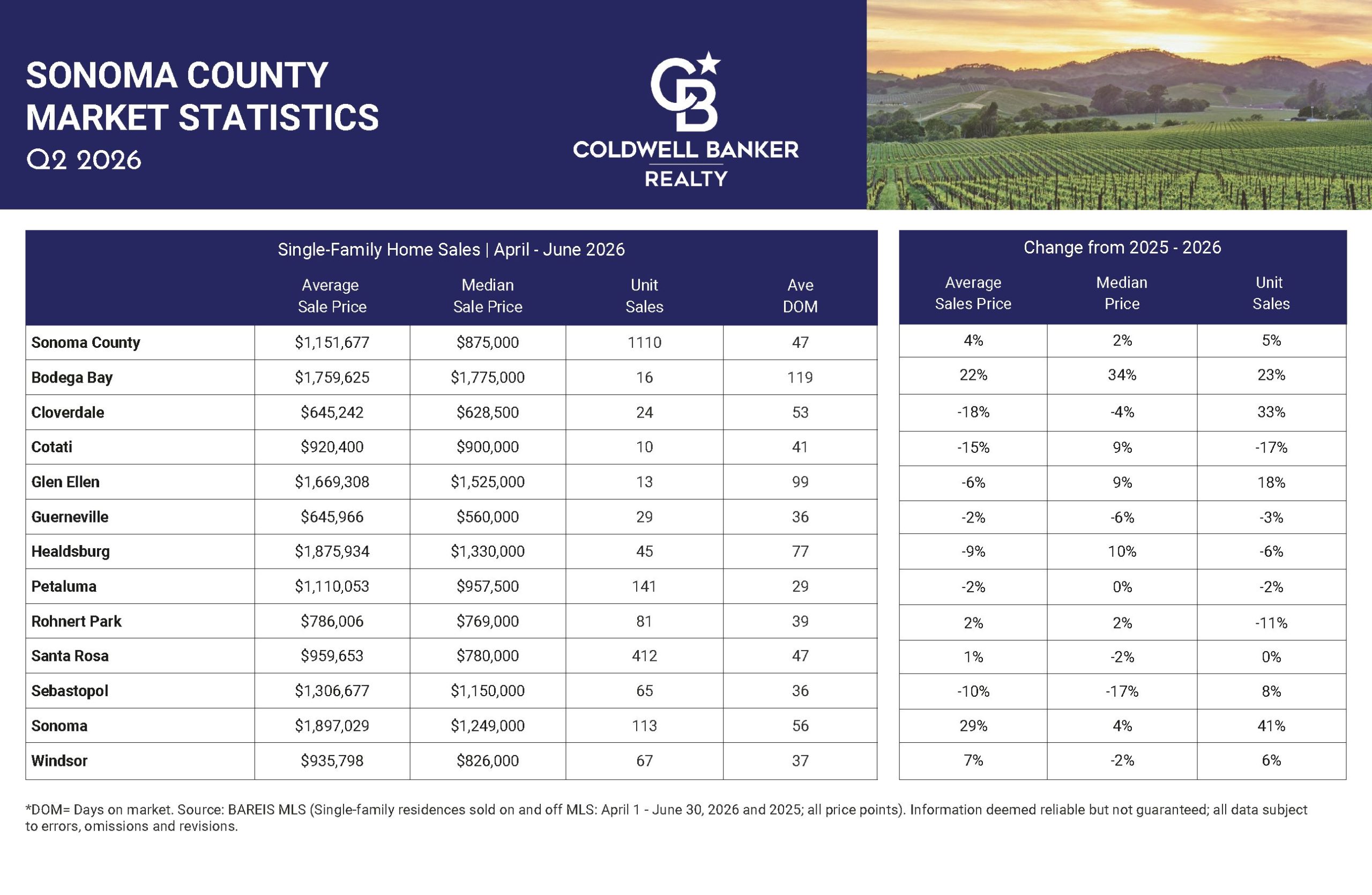 Sonoma County - Q2 2026 Market Update Postcard