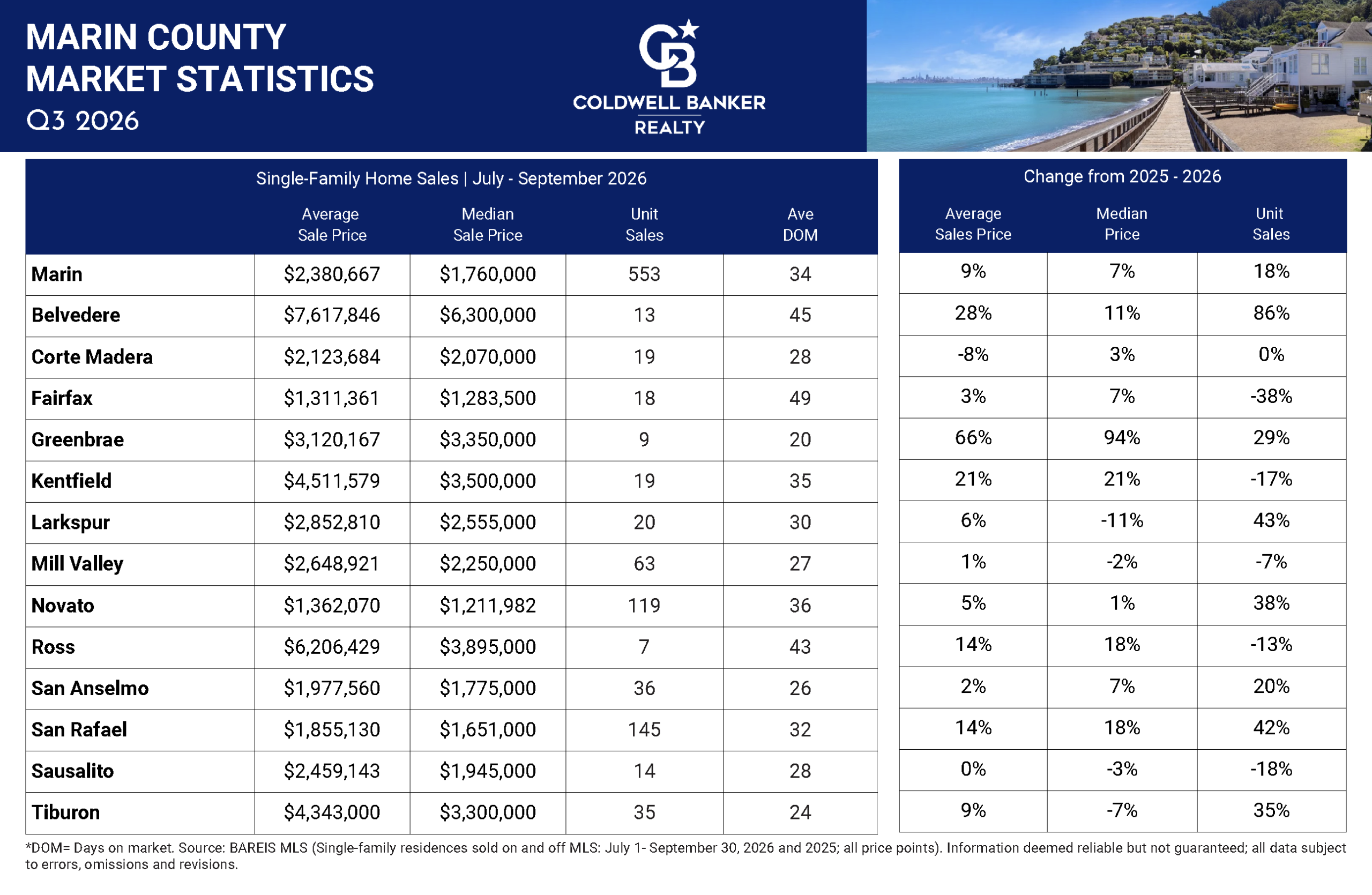 Marin County - Q3 2026 Market Update Postcard