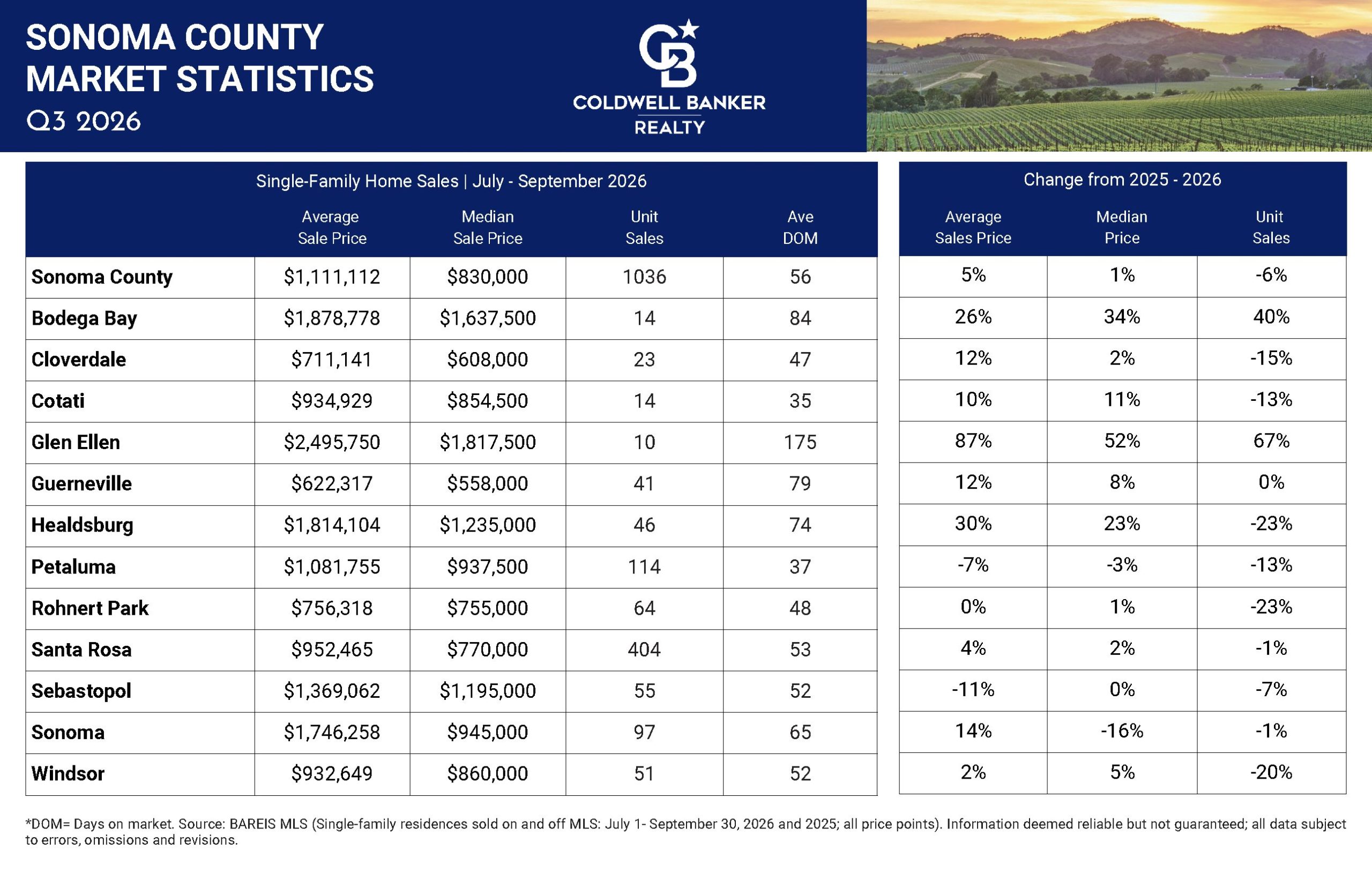 Sonoma County - Q3 2026 Market Update Postcard